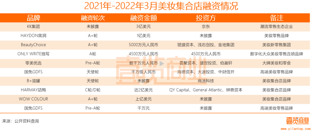2022年了，美妝集合店活得怎么樣？
