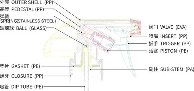 采購噴槍（分配器）類包材，這些基礎(chǔ)知識要了解
